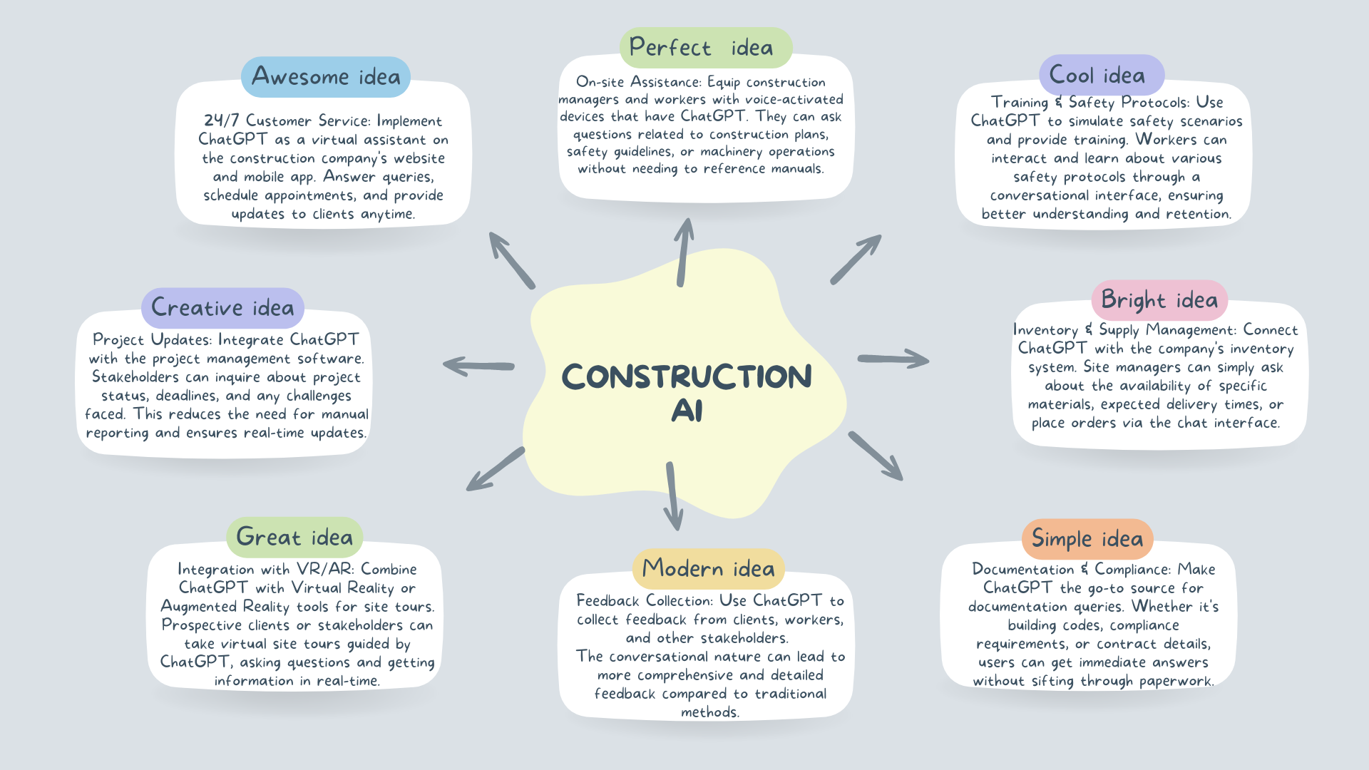 Construction Ai Mind Map Salesboom